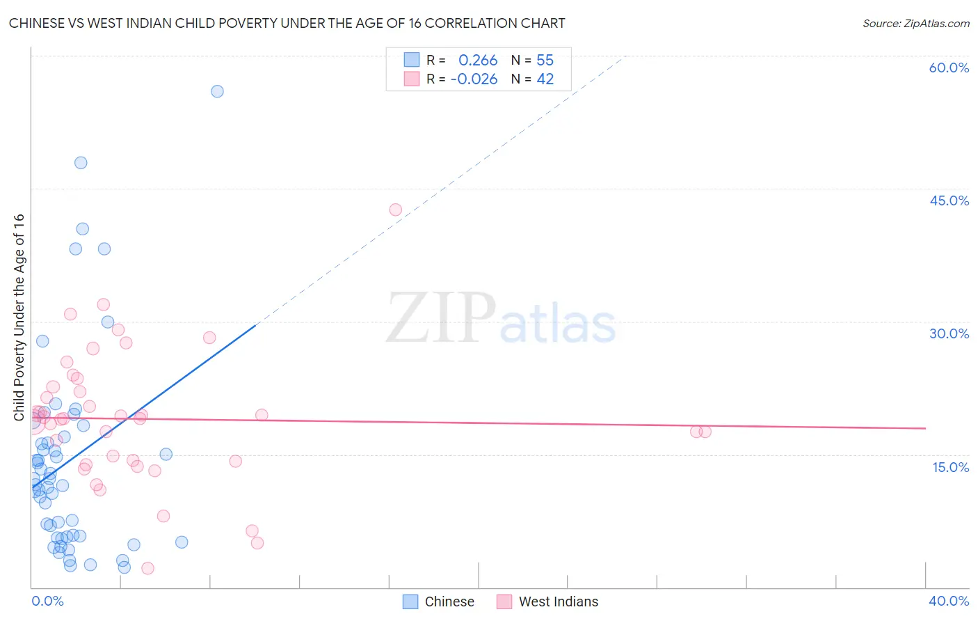 Chinese vs West Indian Child Poverty Under the Age of 16