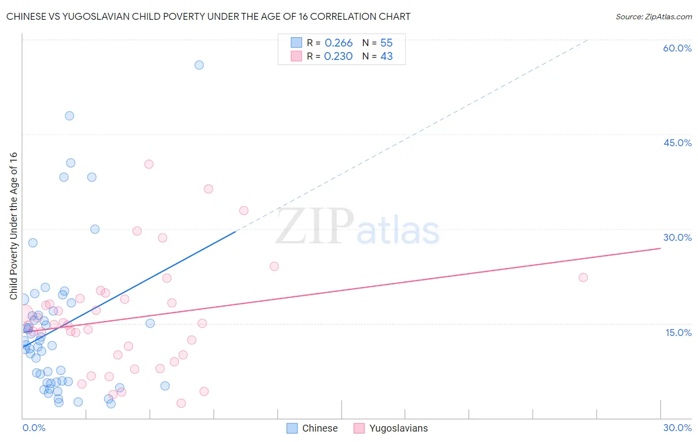 Chinese vs Yugoslavian Child Poverty Under the Age of 16