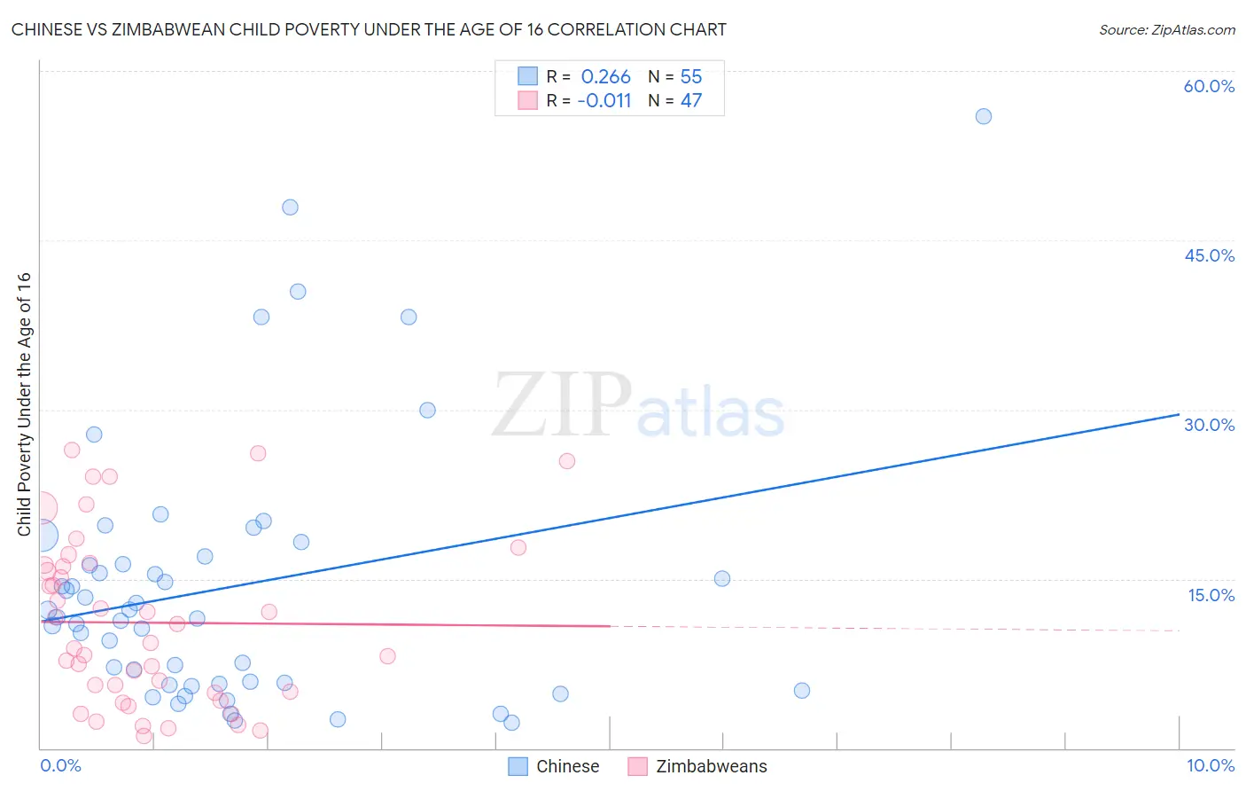 Chinese vs Zimbabwean Child Poverty Under the Age of 16