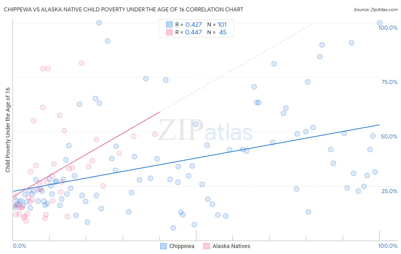 Chippewa vs Alaska Native Child Poverty Under the Age of 16