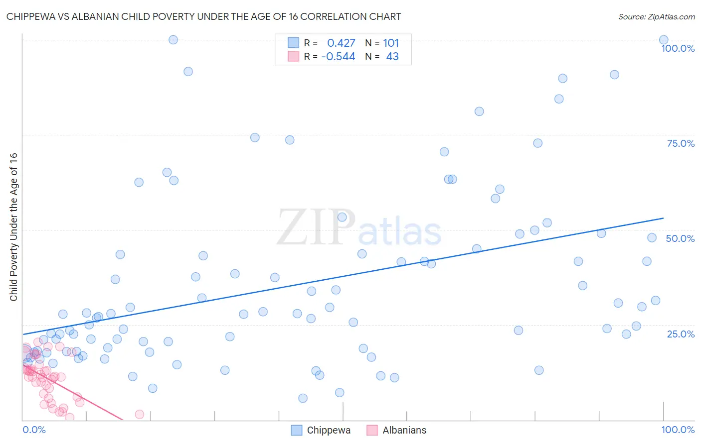 Chippewa vs Albanian Child Poverty Under the Age of 16