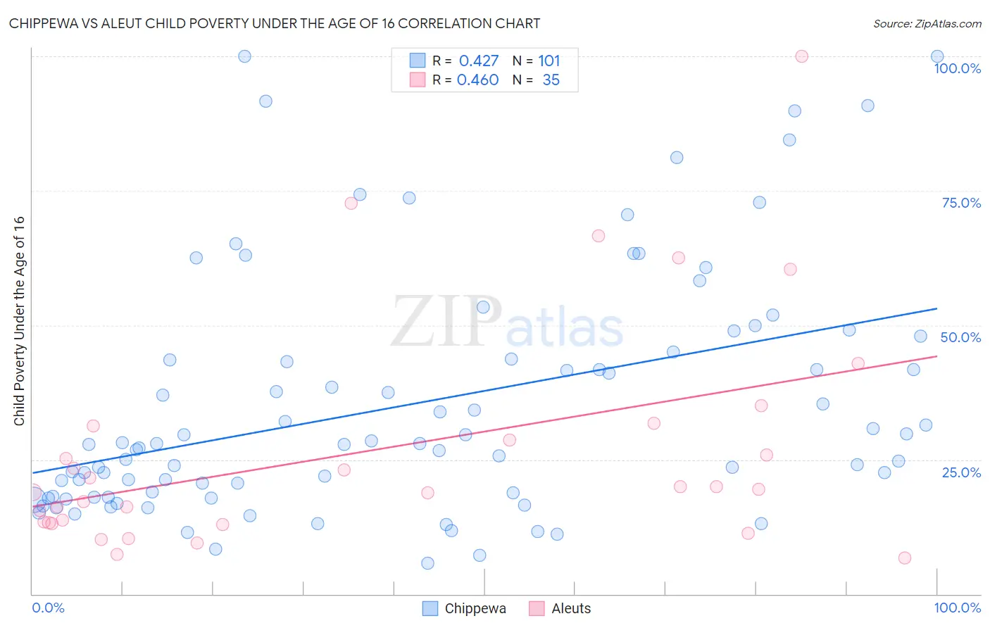 Chippewa vs Aleut Child Poverty Under the Age of 16