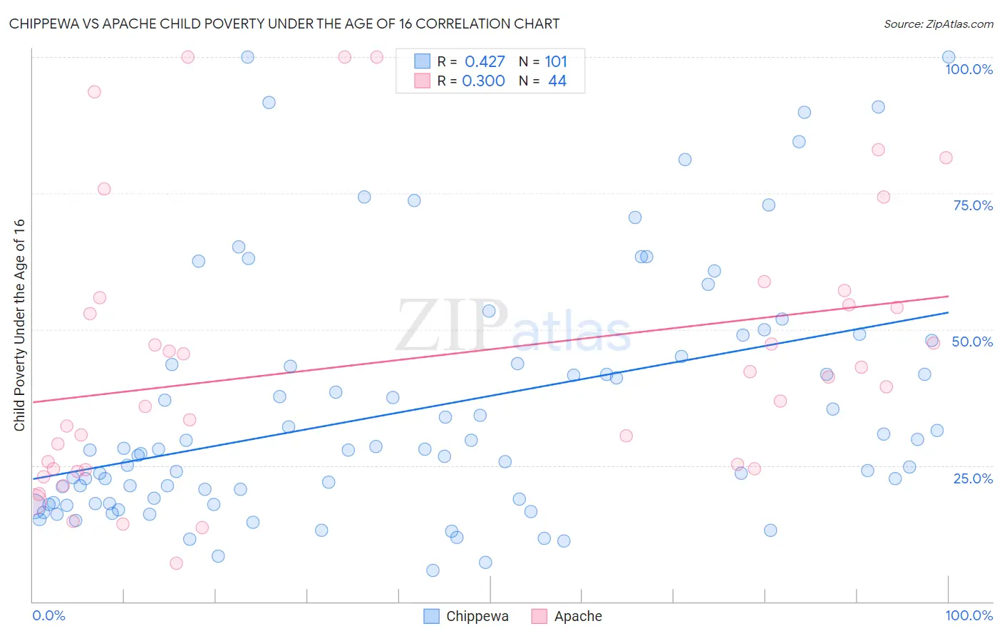 Chippewa vs Apache Child Poverty Under the Age of 16