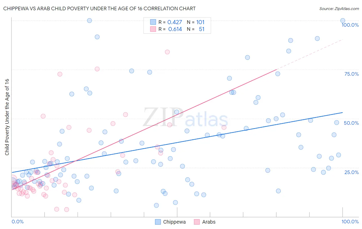 Chippewa vs Arab Child Poverty Under the Age of 16