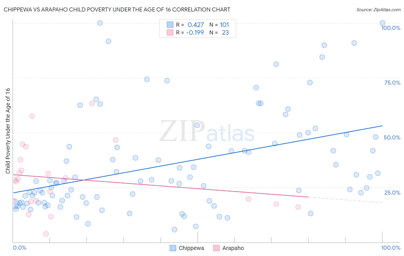 Chippewa vs Arapaho Child Poverty Under the Age of 16