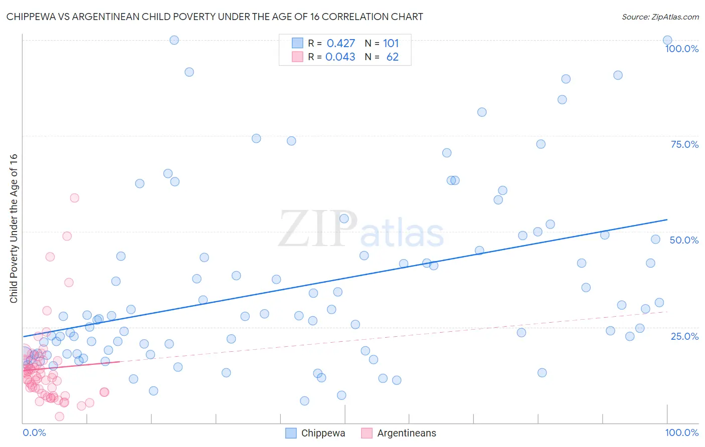 Chippewa vs Argentinean Child Poverty Under the Age of 16