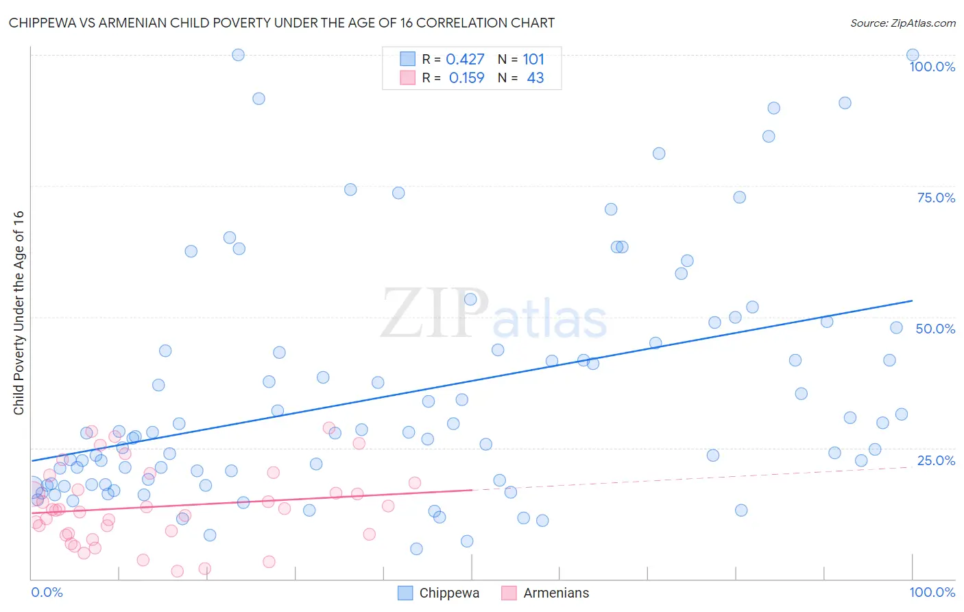 Chippewa vs Armenian Child Poverty Under the Age of 16