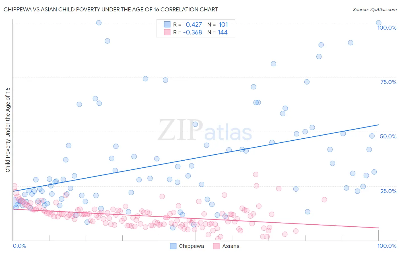 Chippewa vs Asian Child Poverty Under the Age of 16