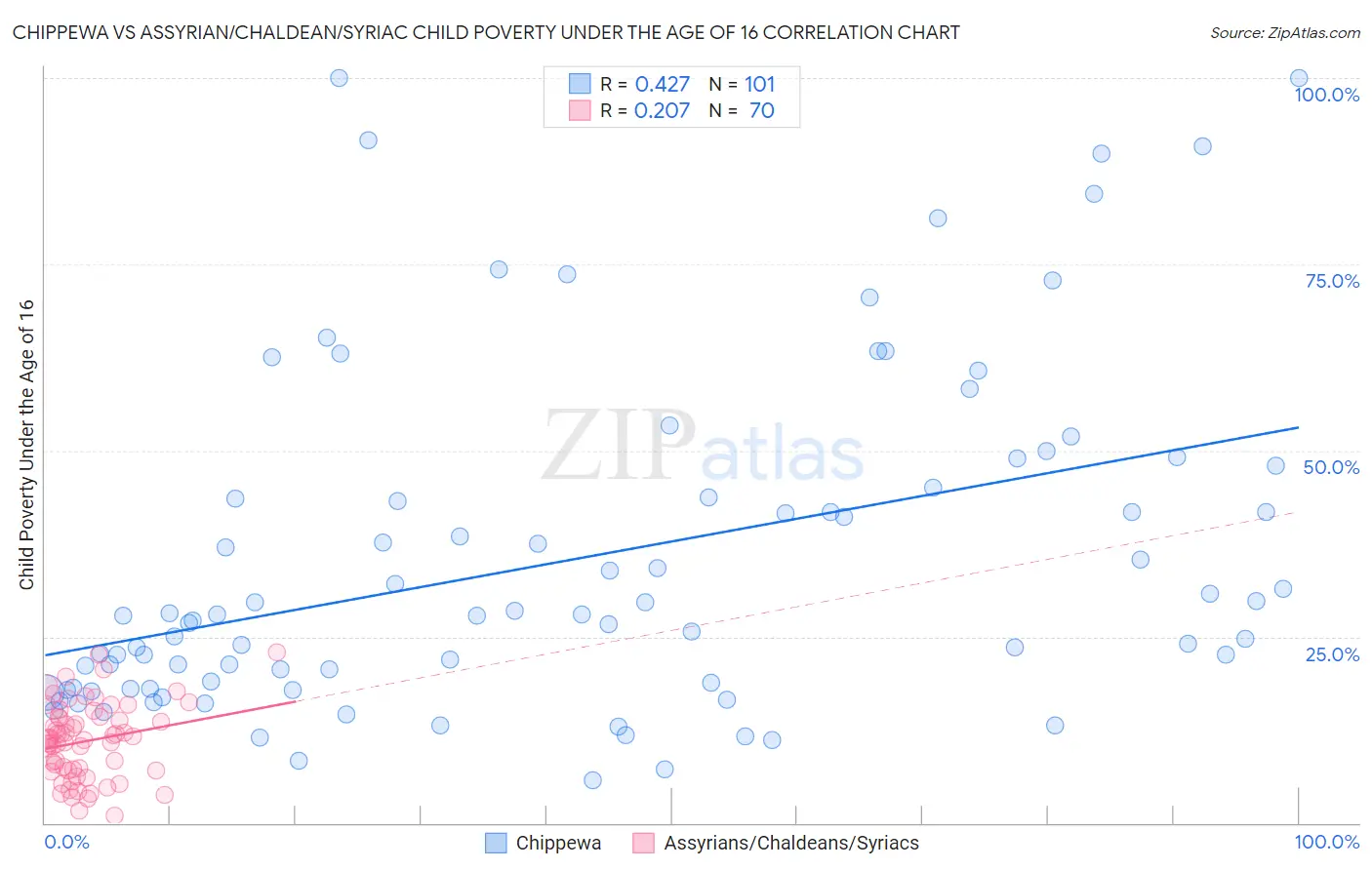 Chippewa vs Assyrian/Chaldean/Syriac Child Poverty Under the Age of 16