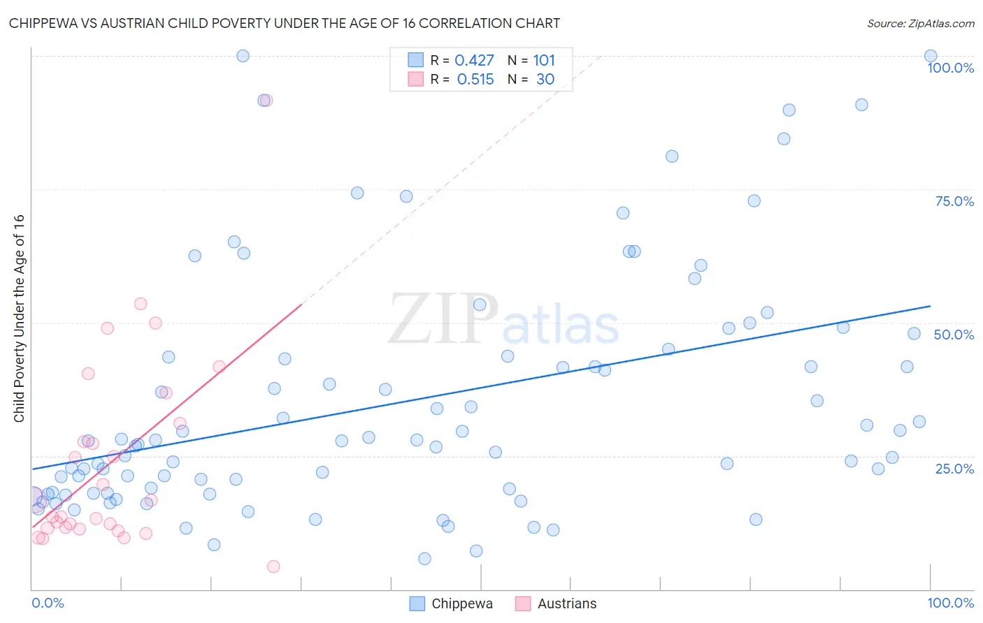 Chippewa vs Austrian Child Poverty Under the Age of 16