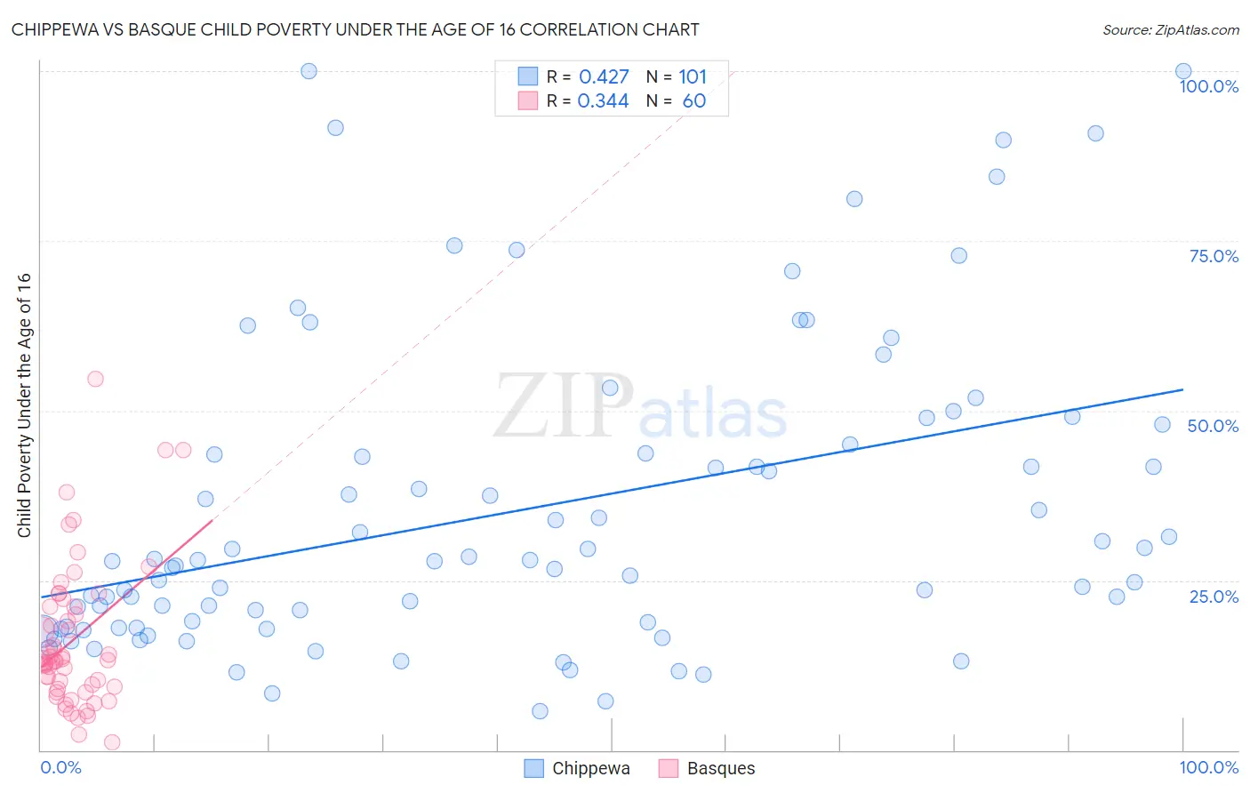 Chippewa vs Basque Child Poverty Under the Age of 16