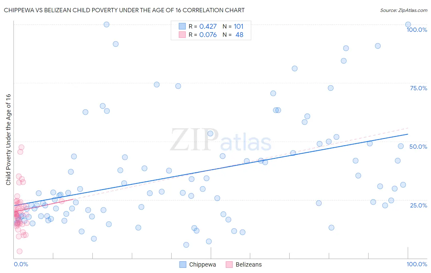 Chippewa vs Belizean Child Poverty Under the Age of 16