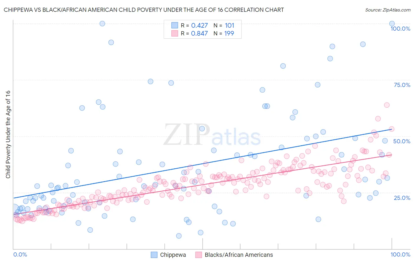 Chippewa vs Black/African American Child Poverty Under the Age of 16