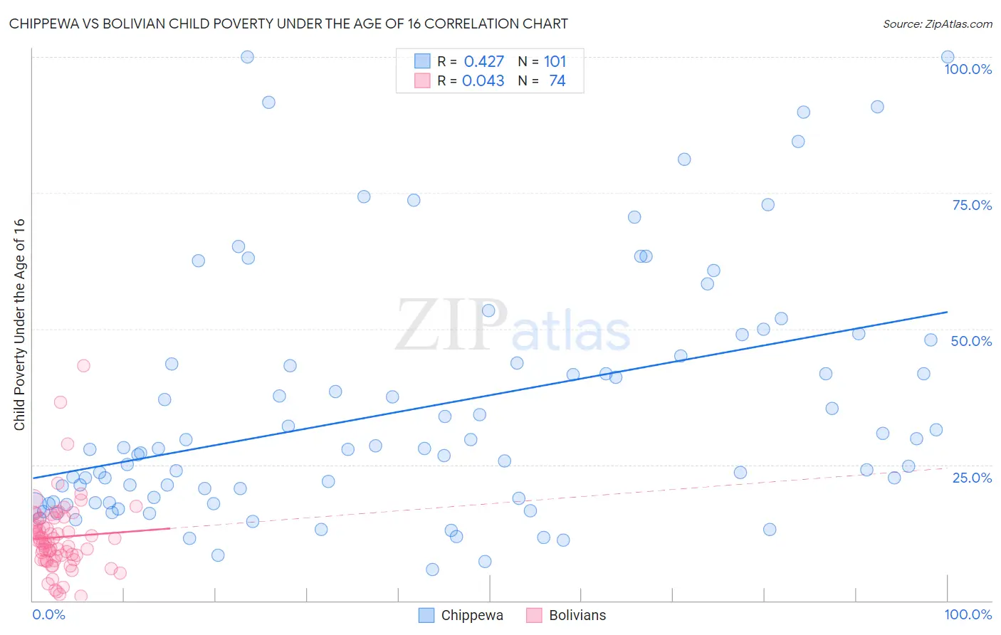 Chippewa vs Bolivian Child Poverty Under the Age of 16