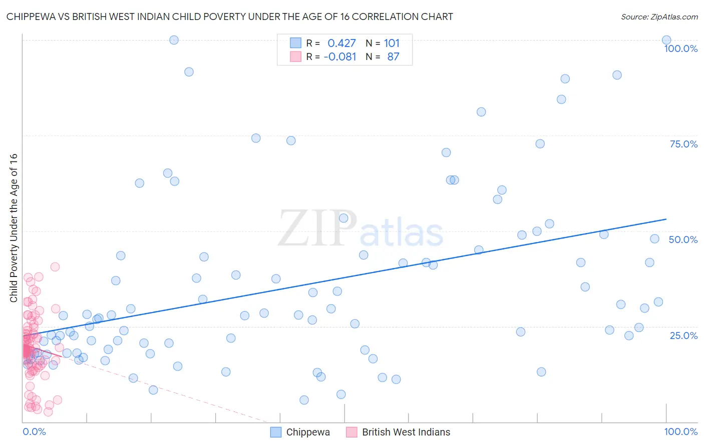 Chippewa vs British West Indian Child Poverty Under the Age of 16