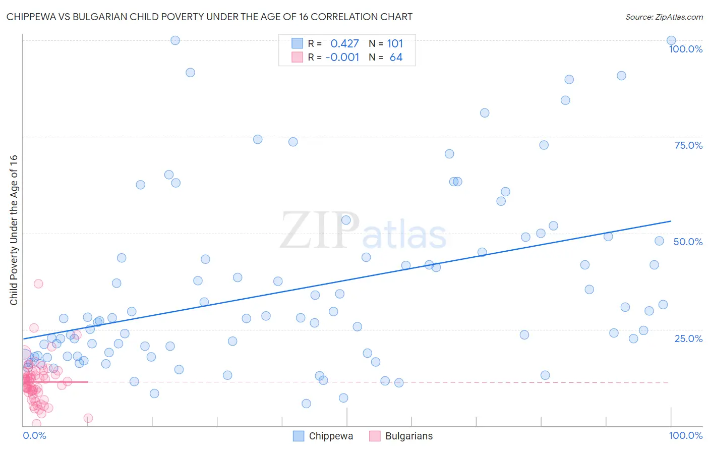 Chippewa vs Bulgarian Child Poverty Under the Age of 16