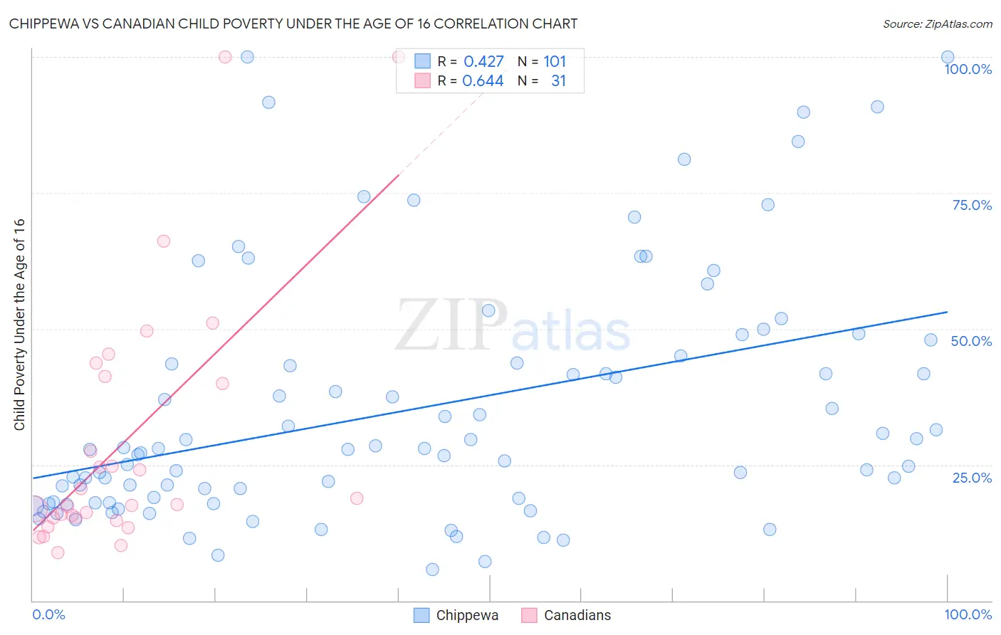 Chippewa vs Canadian Child Poverty Under the Age of 16