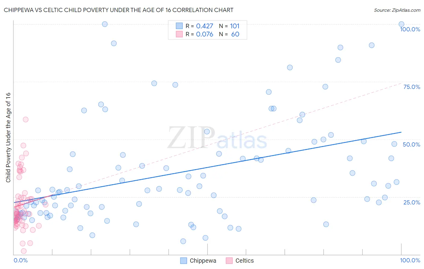 Chippewa vs Celtic Child Poverty Under the Age of 16