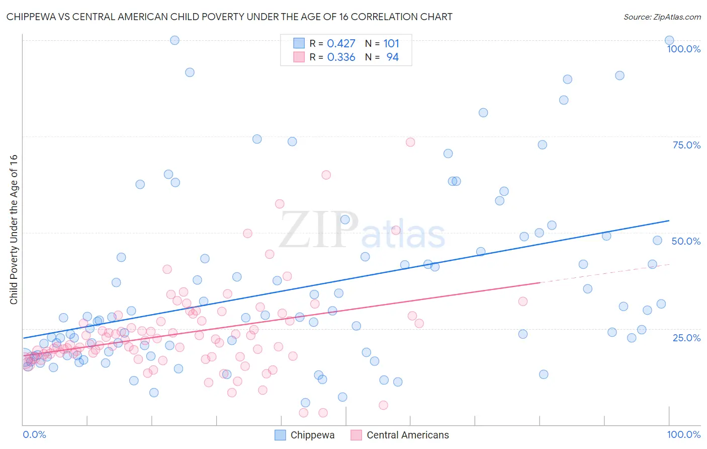 Chippewa vs Central American Child Poverty Under the Age of 16