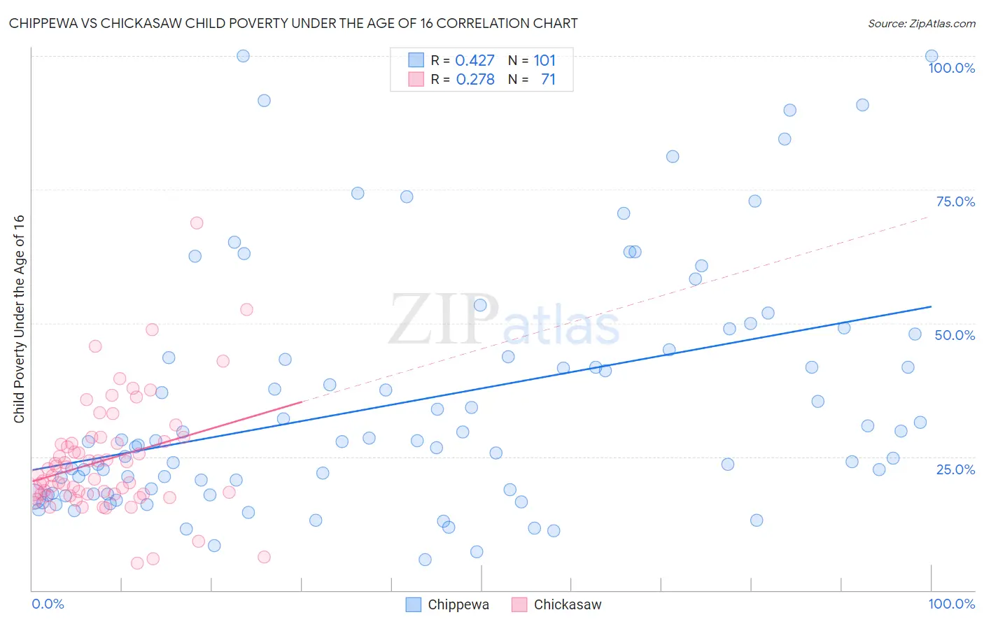 Chippewa vs Chickasaw Child Poverty Under the Age of 16
