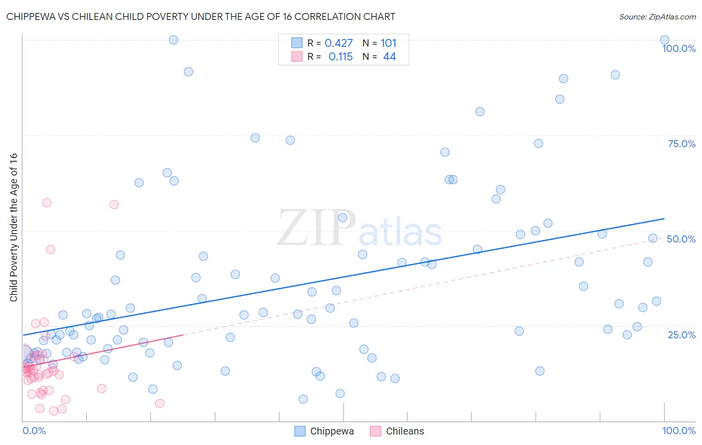 Chippewa vs Chilean Child Poverty Under the Age of 16