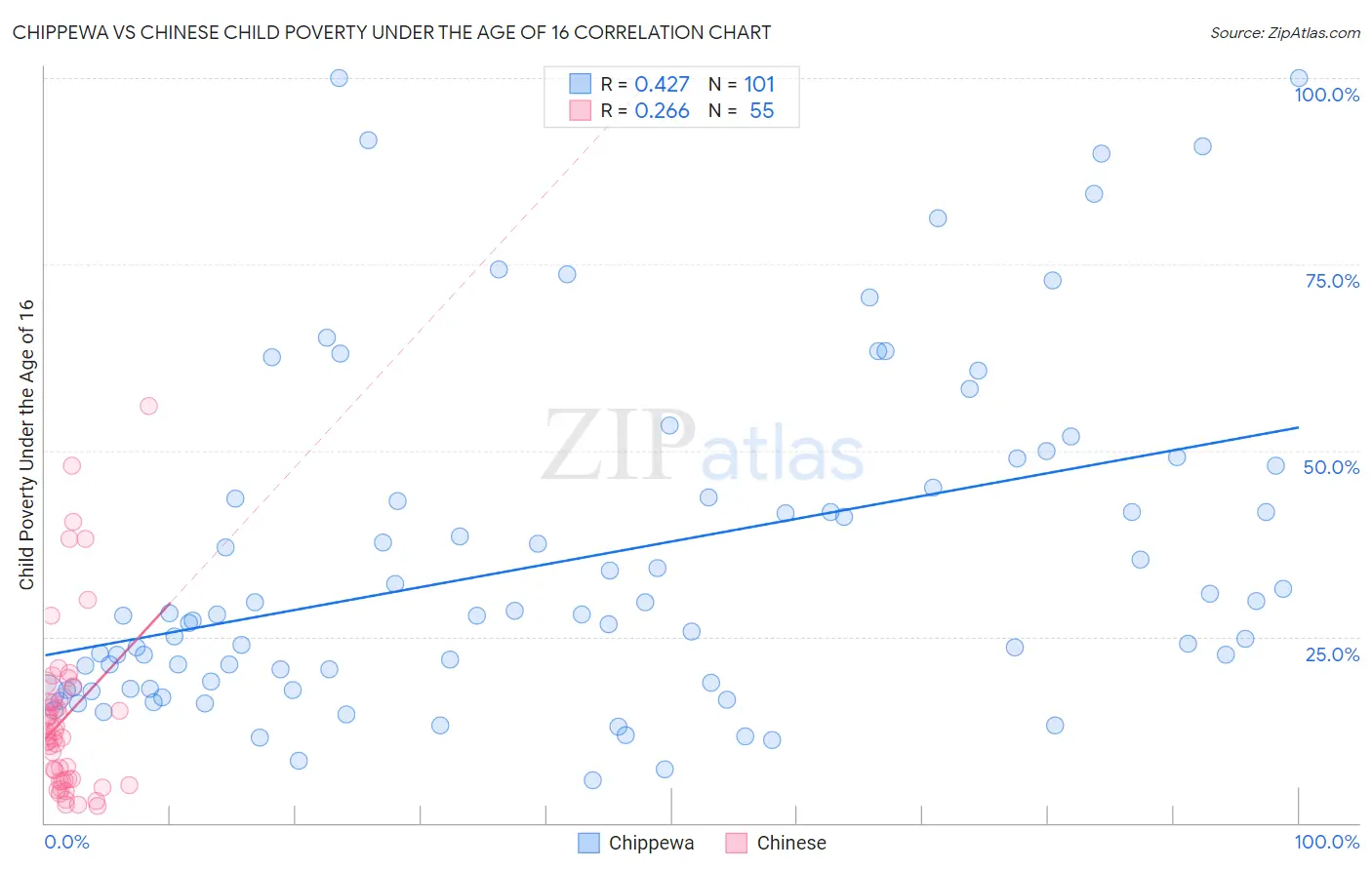 Chippewa vs Chinese Child Poverty Under the Age of 16