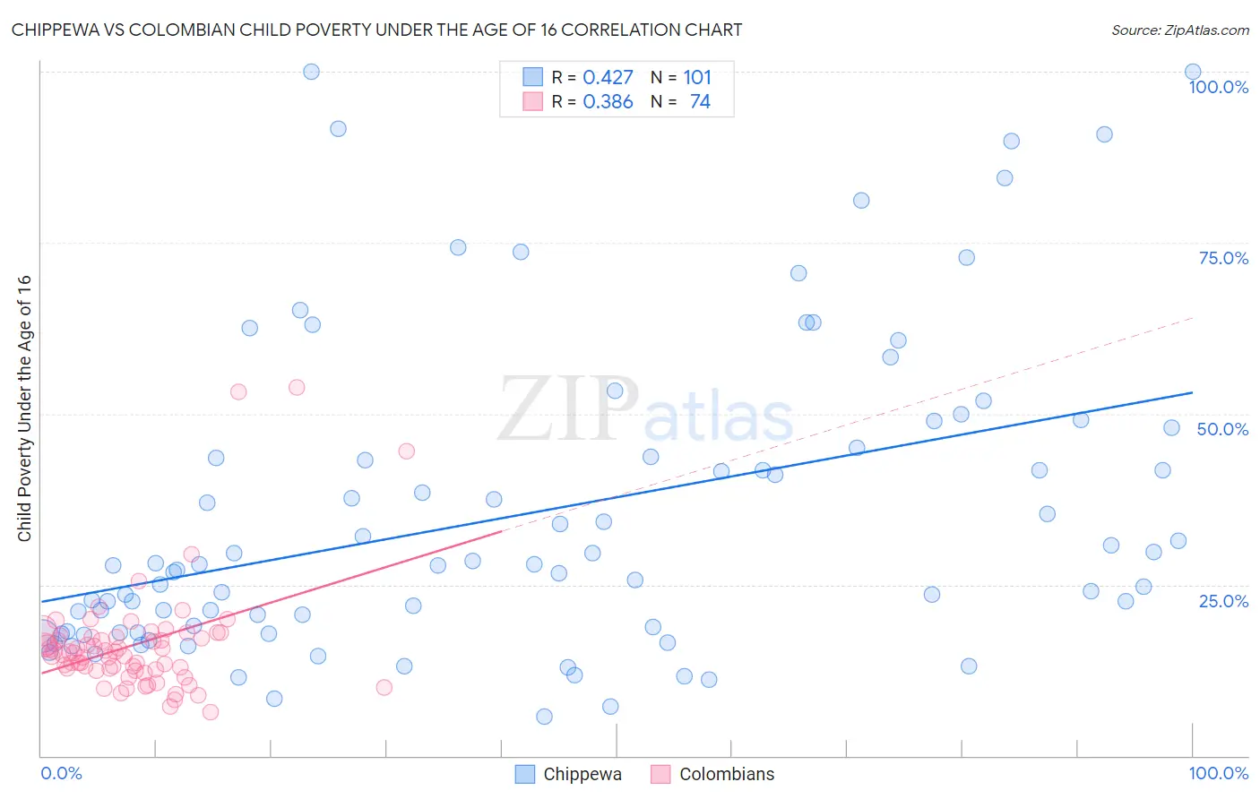 Chippewa vs Colombian Child Poverty Under the Age of 16