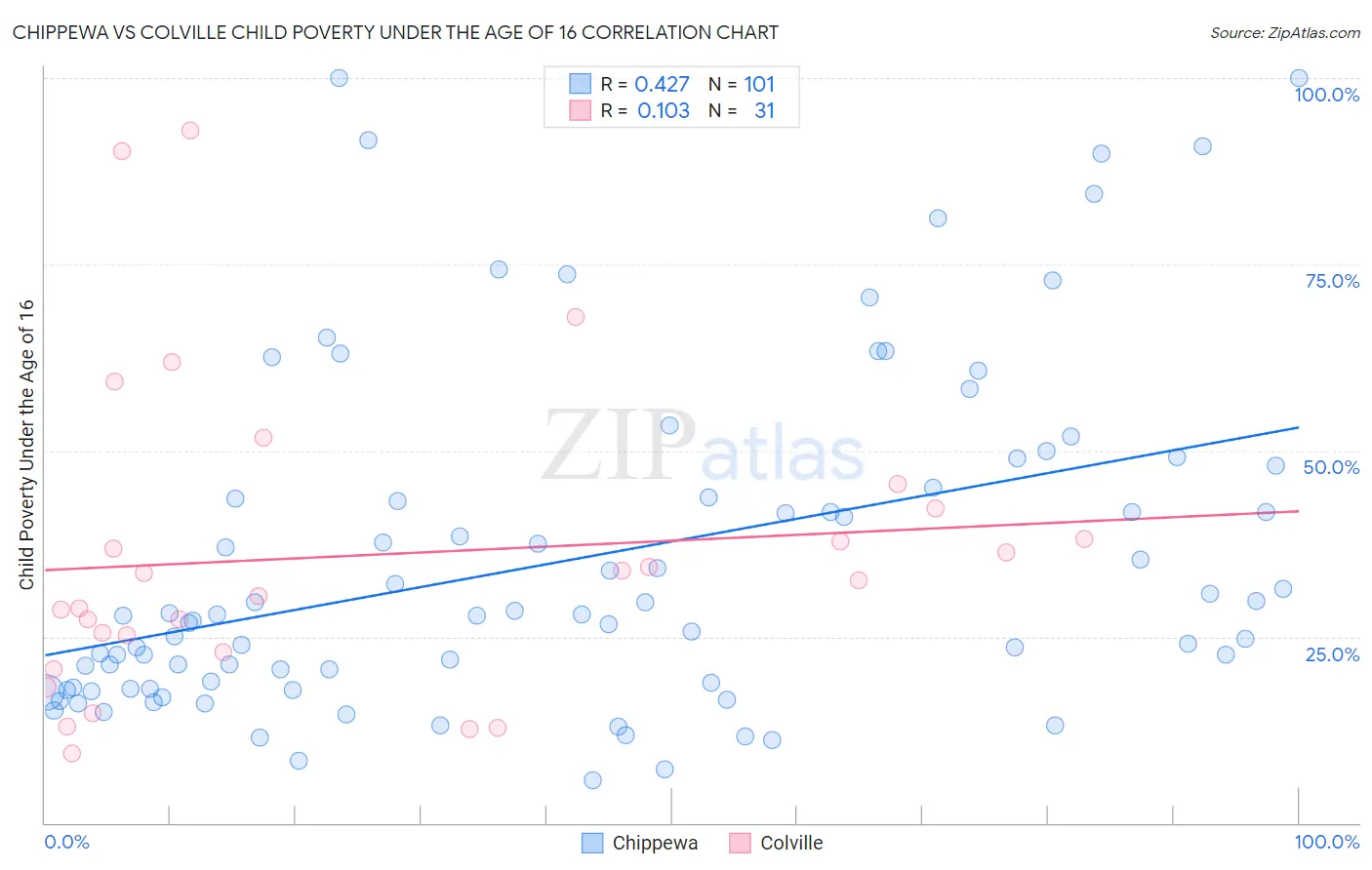 Chippewa vs Colville Child Poverty Under the Age of 16
