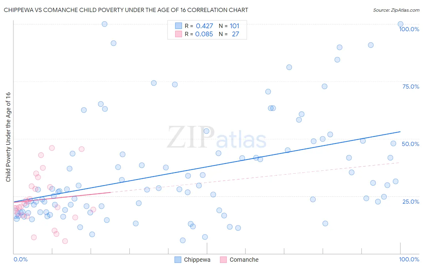 Chippewa vs Comanche Child Poverty Under the Age of 16