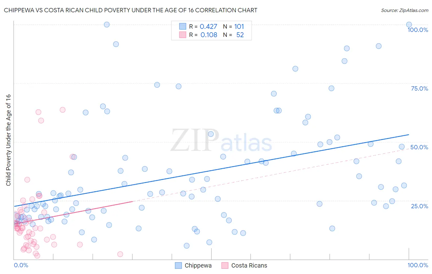 Chippewa vs Costa Rican Child Poverty Under the Age of 16