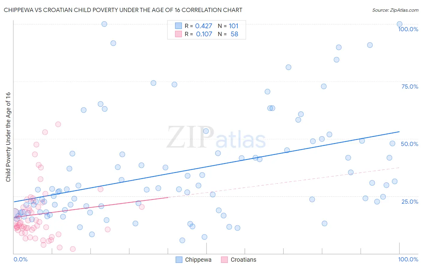 Chippewa vs Croatian Child Poverty Under the Age of 16