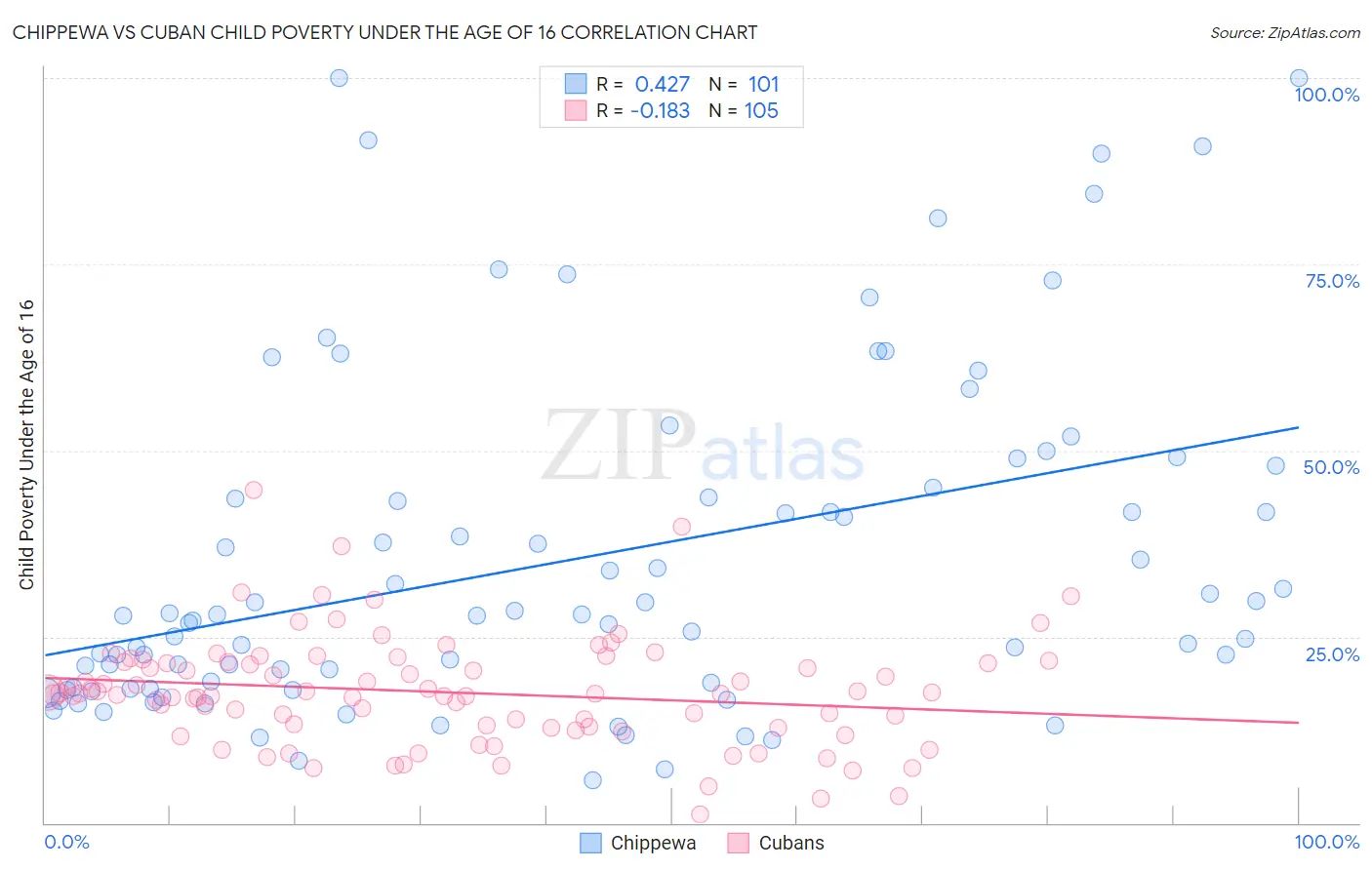 Chippewa vs Cuban Child Poverty Under the Age of 16