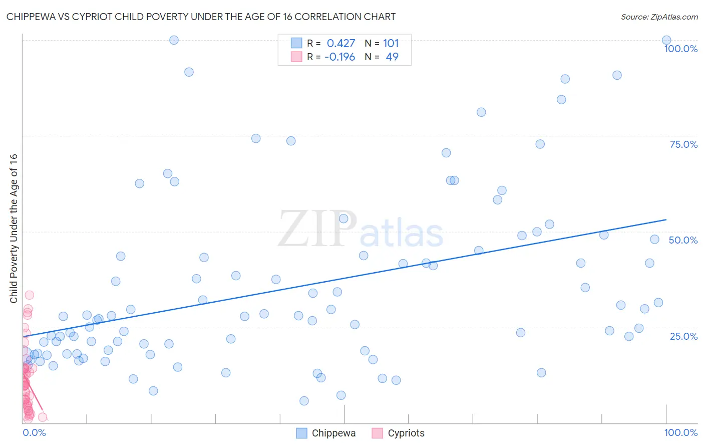 Chippewa vs Cypriot Child Poverty Under the Age of 16