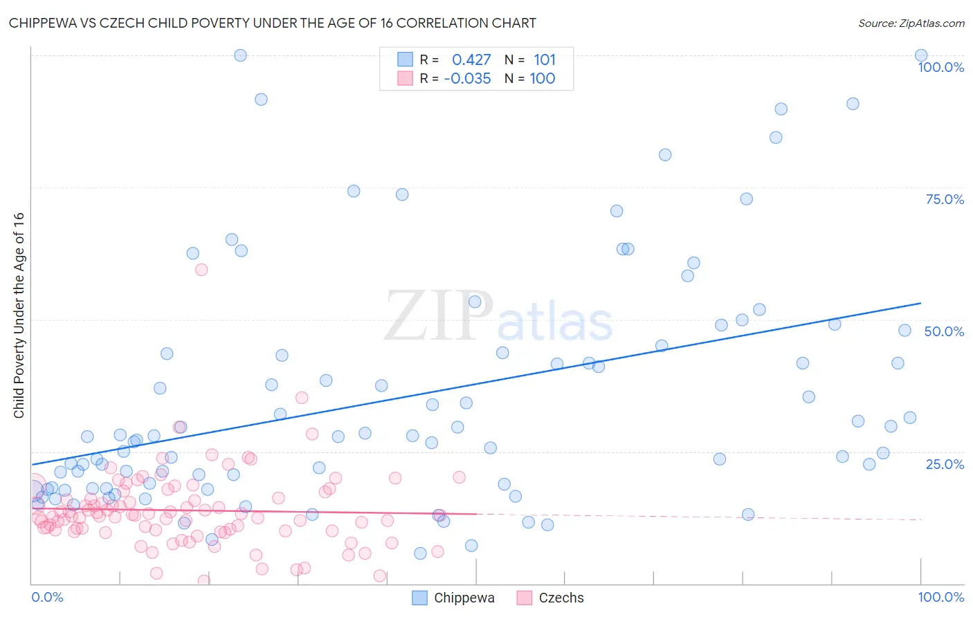 Chippewa vs Czech Child Poverty Under the Age of 16