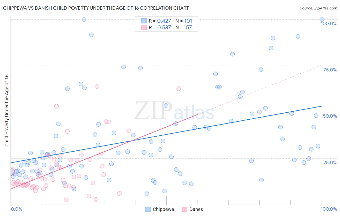 Chippewa vs Danish Child Poverty Under the Age of 16