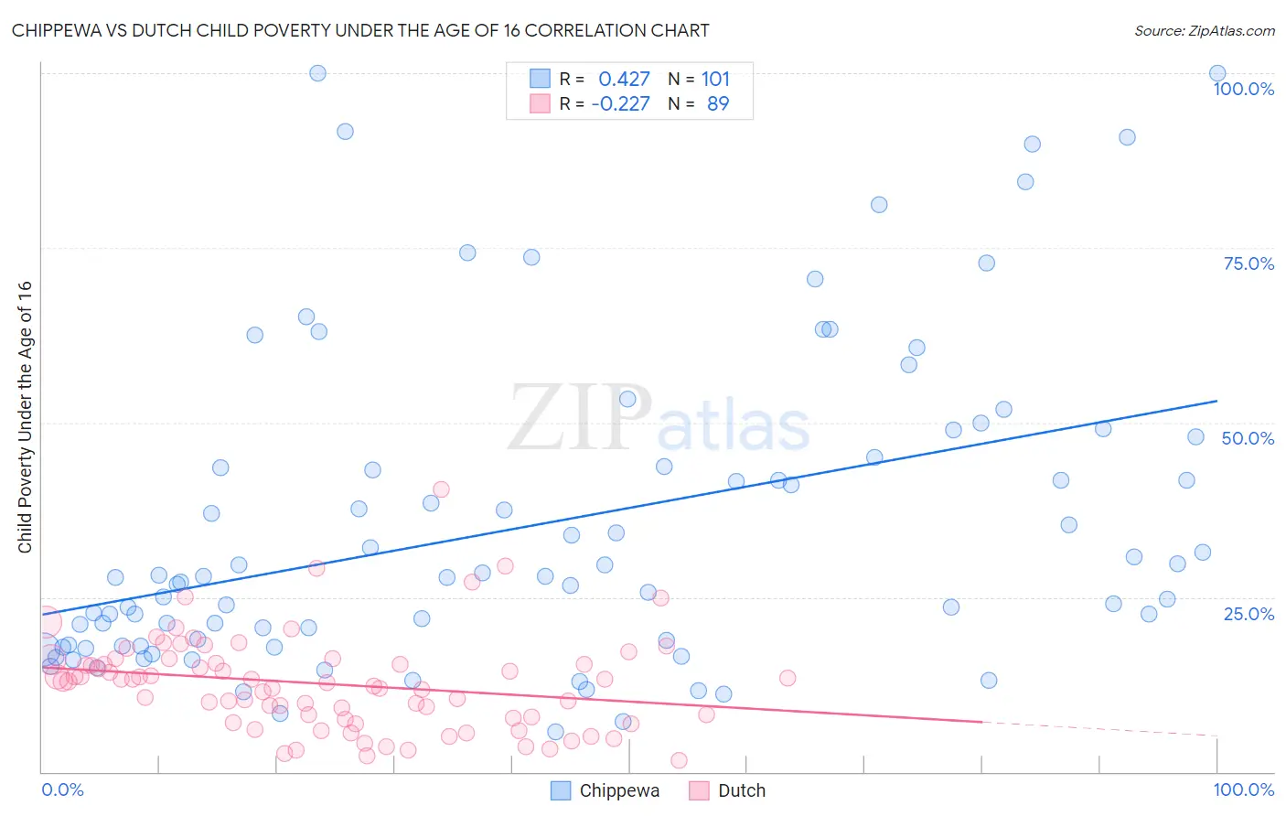 Chippewa vs Dutch Child Poverty Under the Age of 16