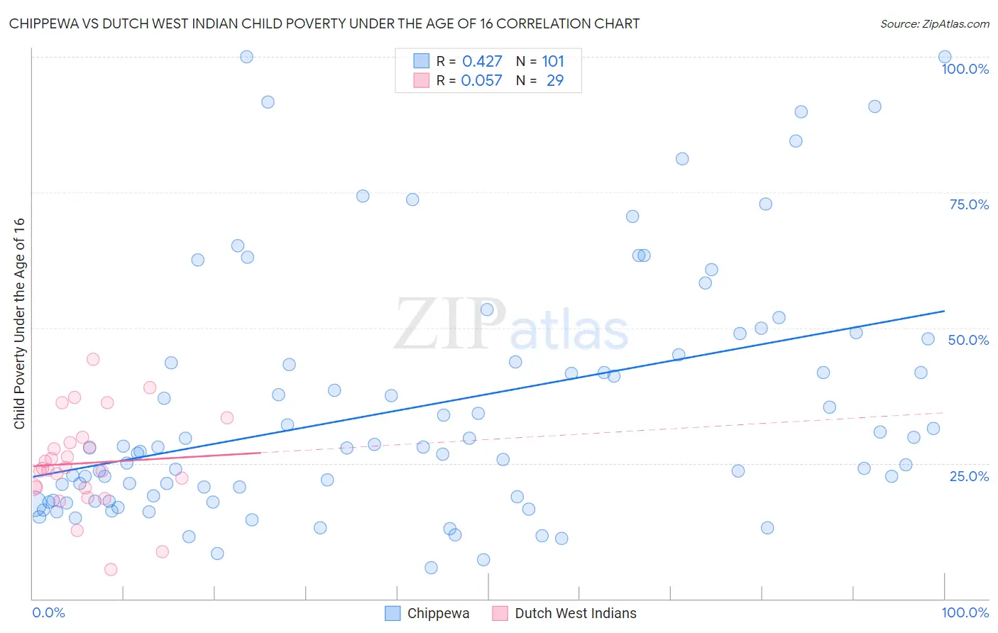 Chippewa vs Dutch West Indian Child Poverty Under the Age of 16