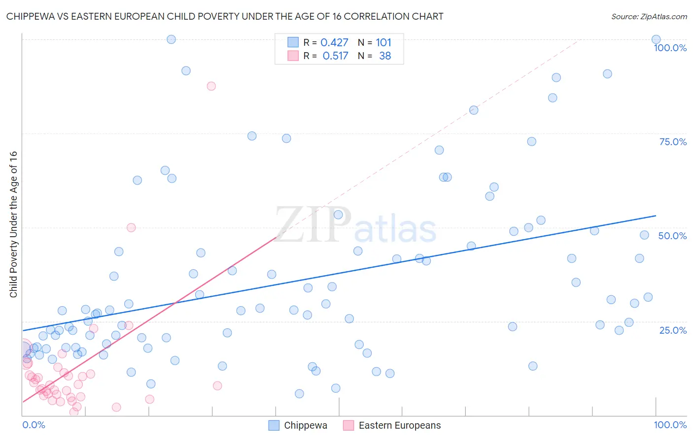 Chippewa vs Eastern European Child Poverty Under the Age of 16