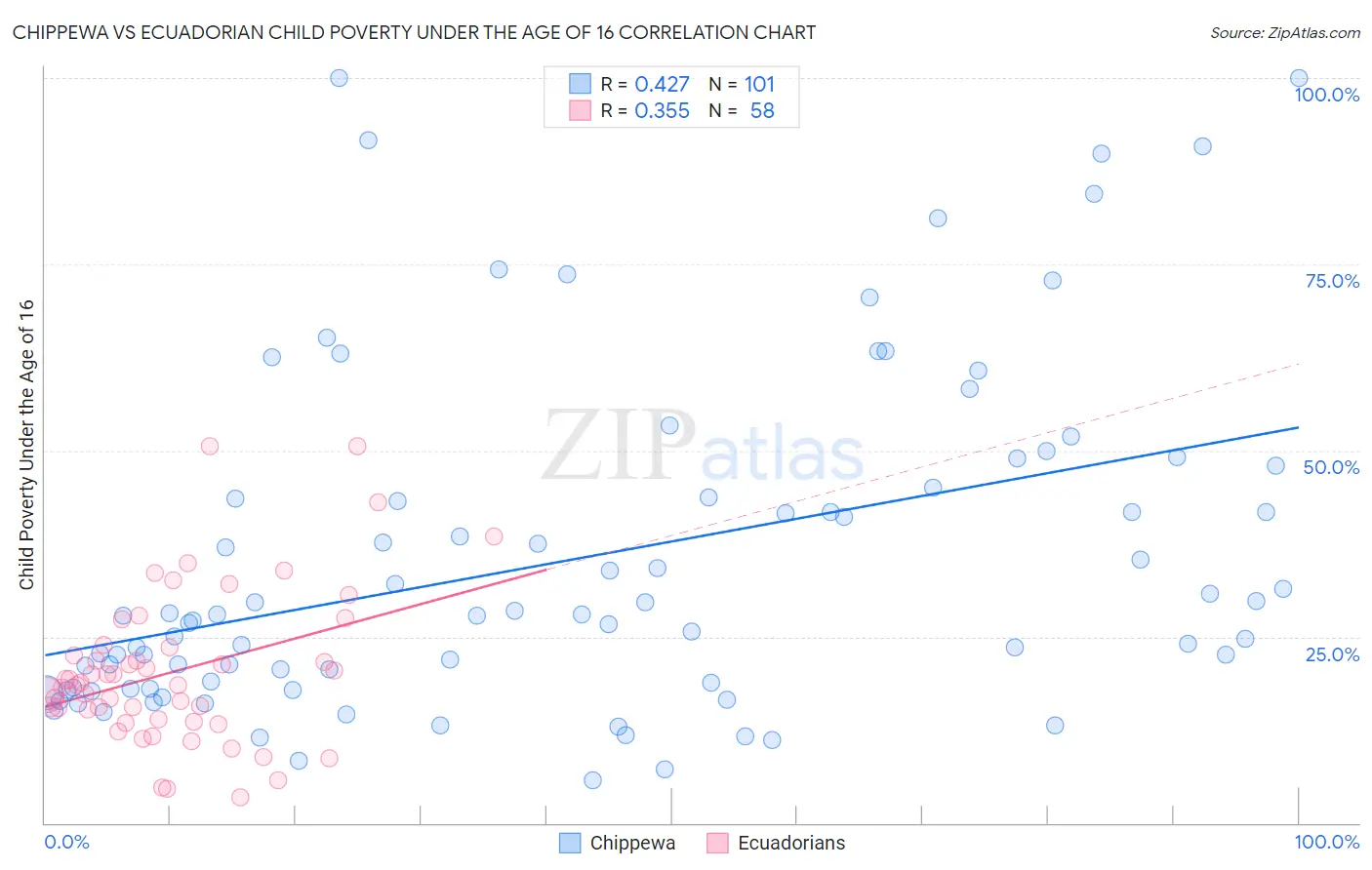 Chippewa vs Ecuadorian Child Poverty Under the Age of 16