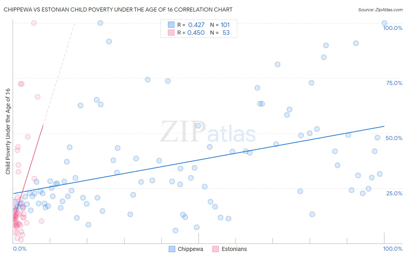 Chippewa vs Estonian Child Poverty Under the Age of 16