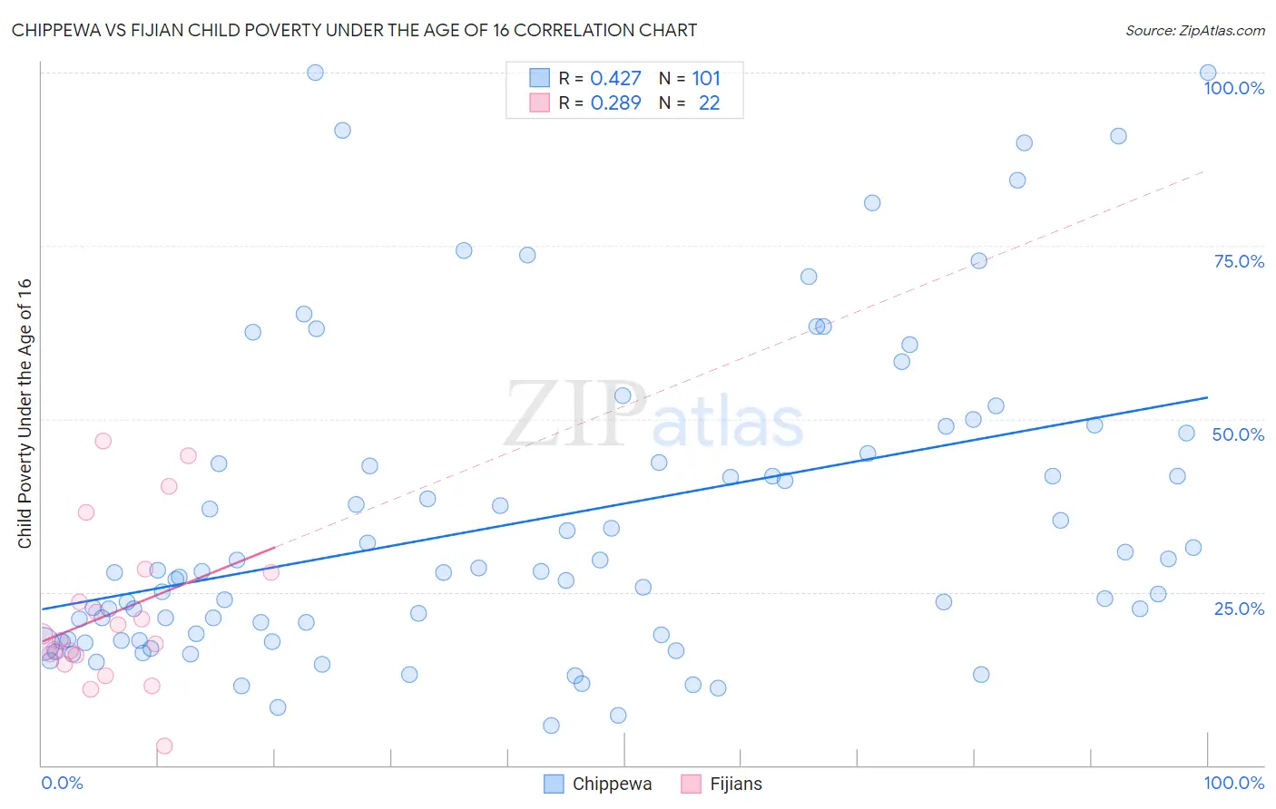 Chippewa vs Fijian Child Poverty Under the Age of 16