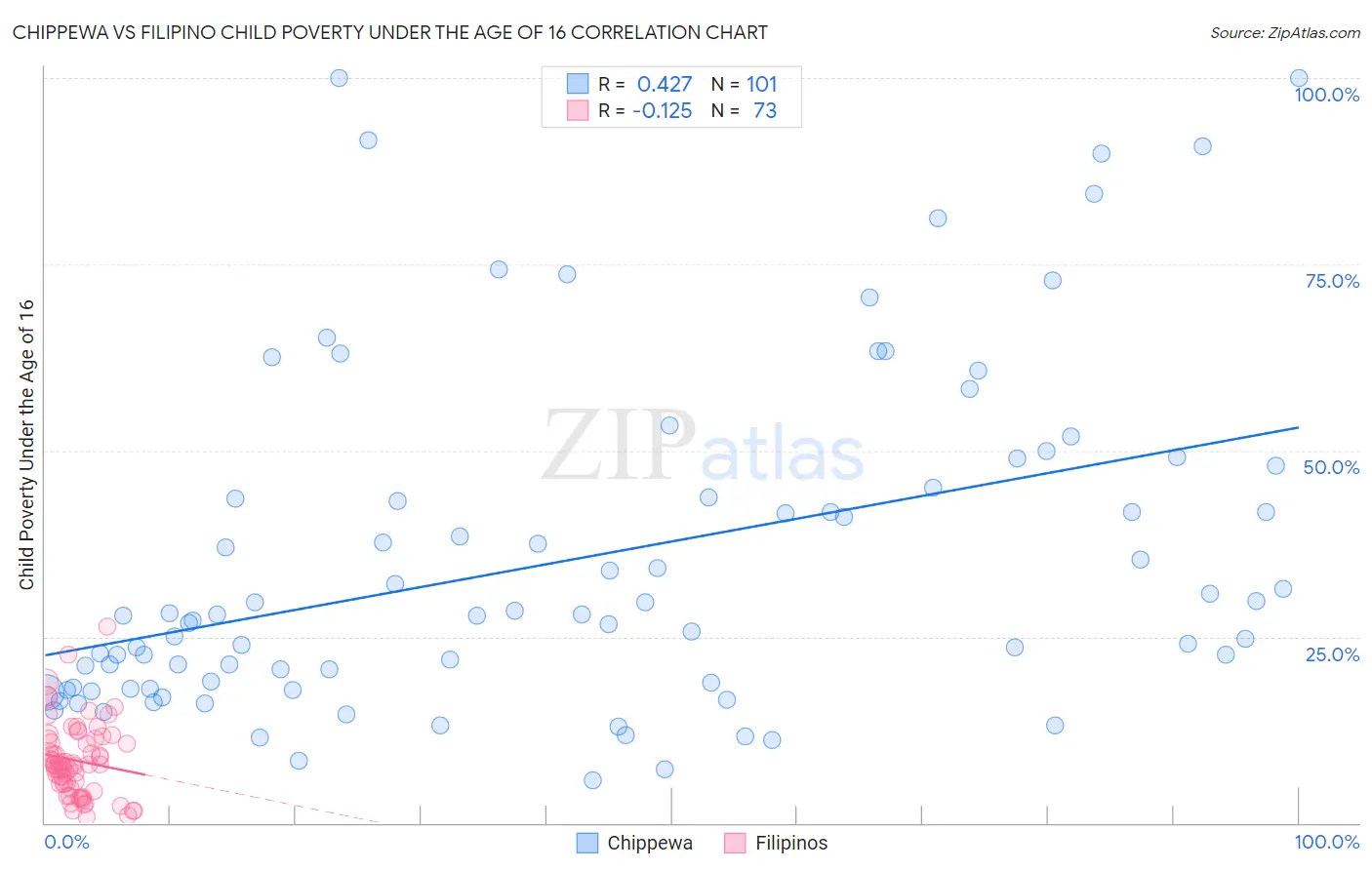 Chippewa vs Filipino Child Poverty Under the Age of 16