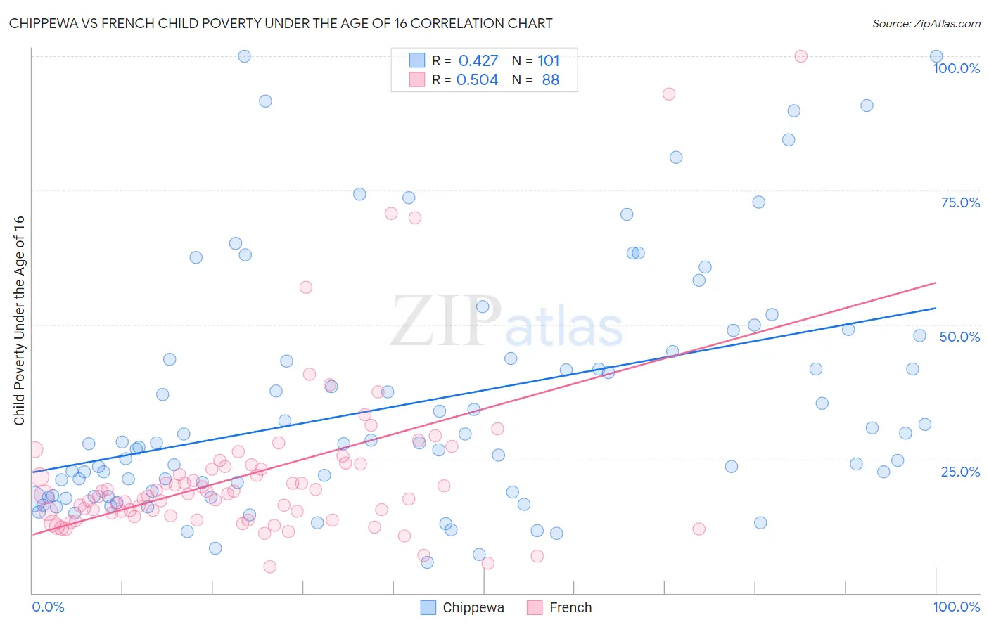 Chippewa vs French Child Poverty Under the Age of 16