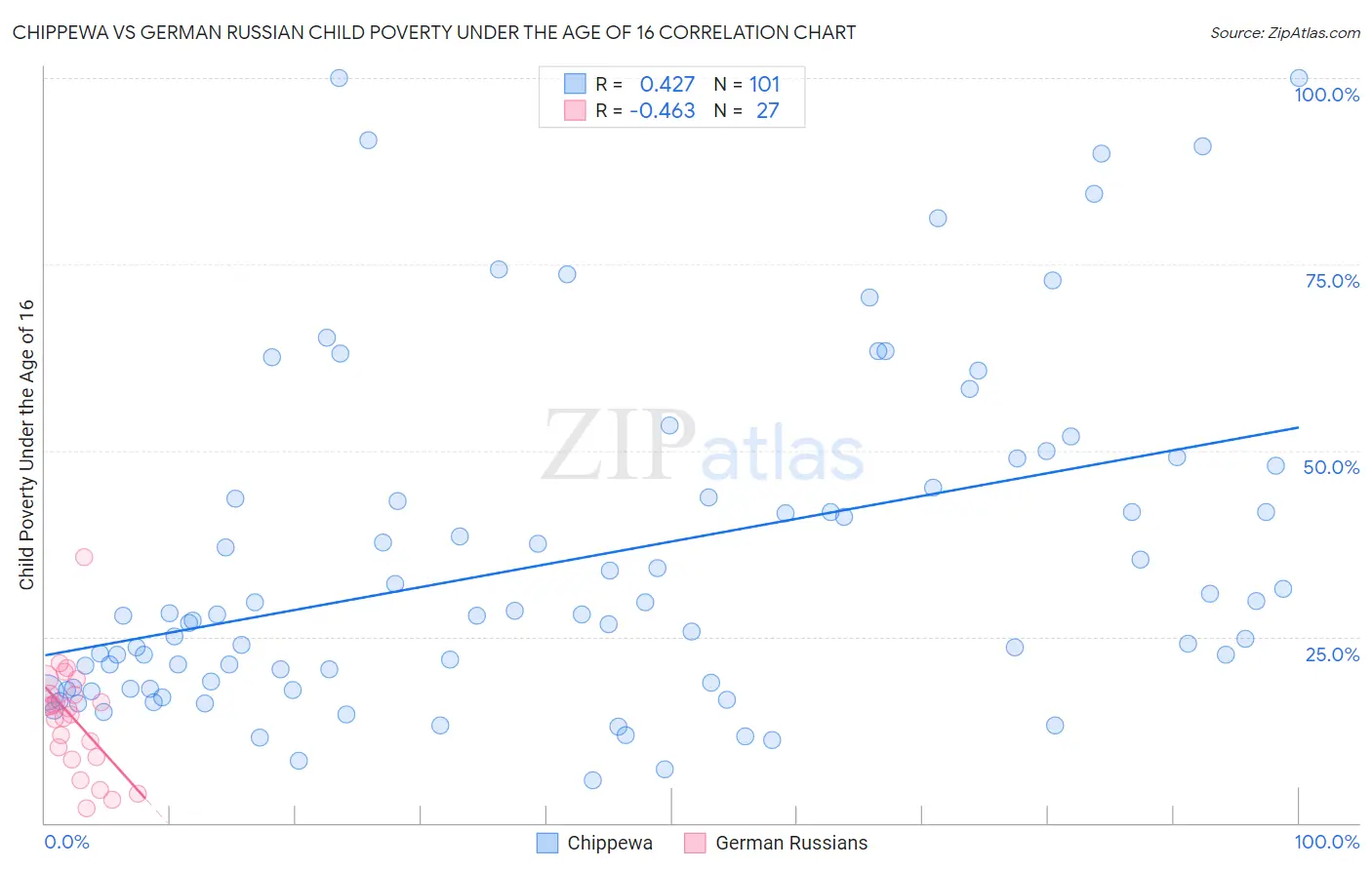 Chippewa vs German Russian Child Poverty Under the Age of 16