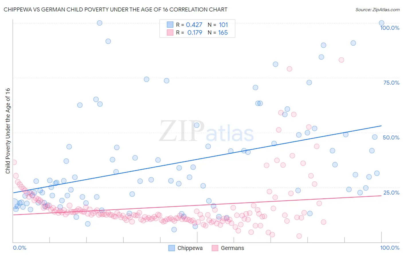 Chippewa vs German Child Poverty Under the Age of 16