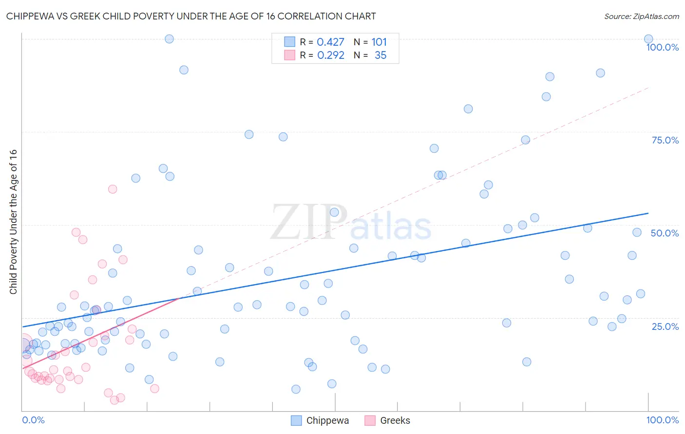 Chippewa vs Greek Child Poverty Under the Age of 16