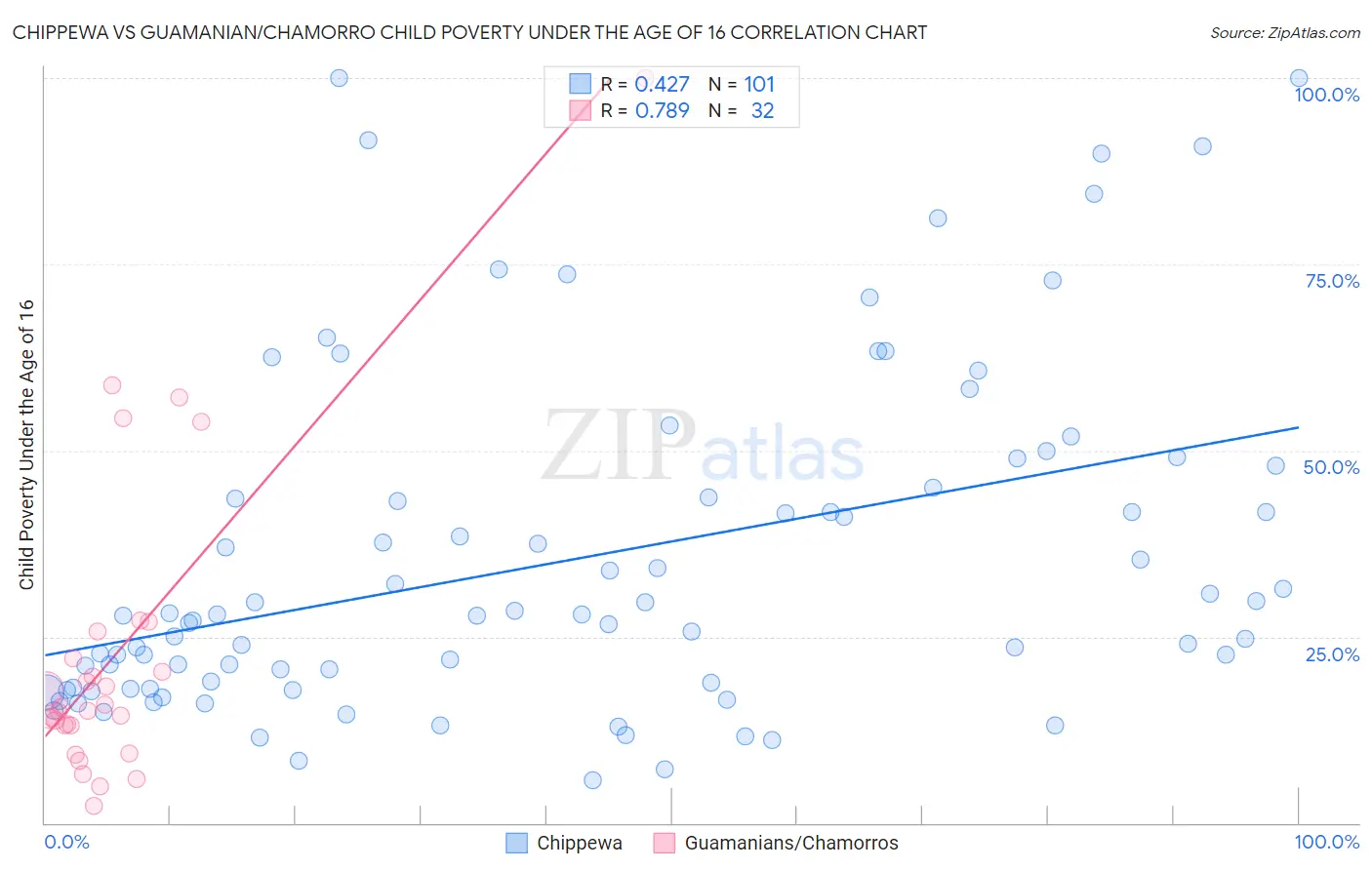 Chippewa vs Guamanian/Chamorro Child Poverty Under the Age of 16
