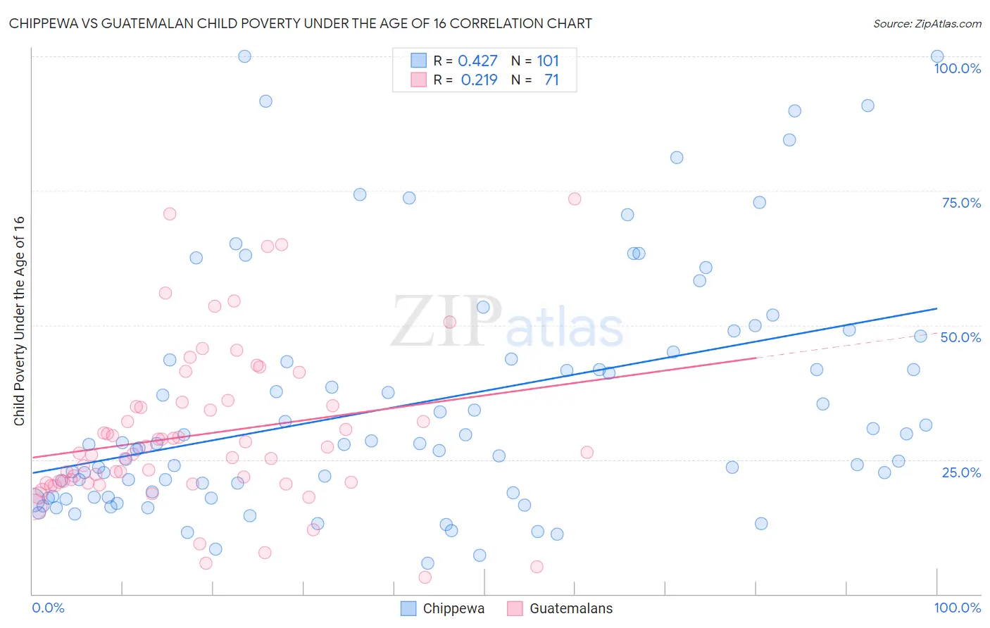 Chippewa vs Guatemalan Child Poverty Under the Age of 16