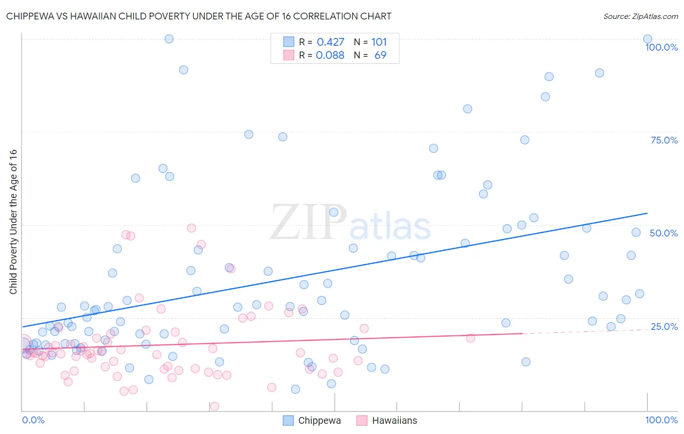 Chippewa vs Hawaiian Child Poverty Under the Age of 16