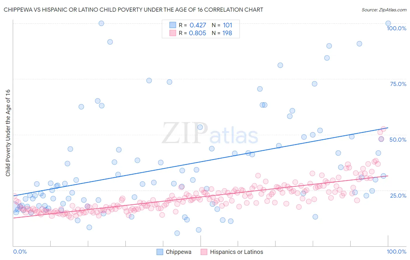 Chippewa vs Hispanic or Latino Child Poverty Under the Age of 16
